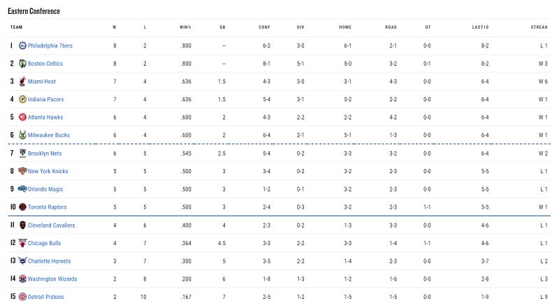 BXH miền Đông NBA 2023/24