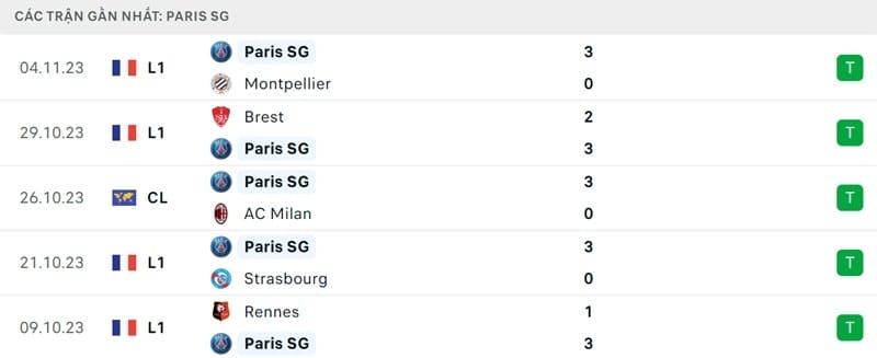 PSG thắng liên tục trong giai đoạn gần đây.