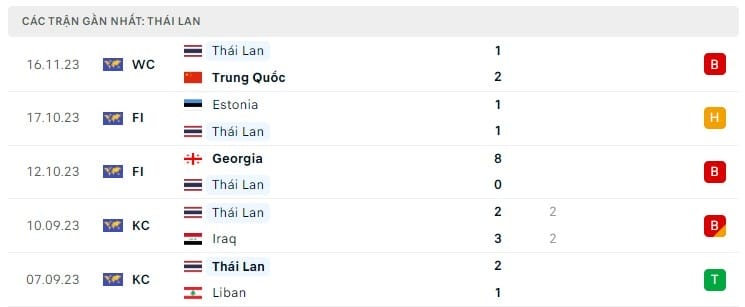 Phong độ thi đấu Thái Lan, nhận định bóng đá Singapore vs Thái Lan