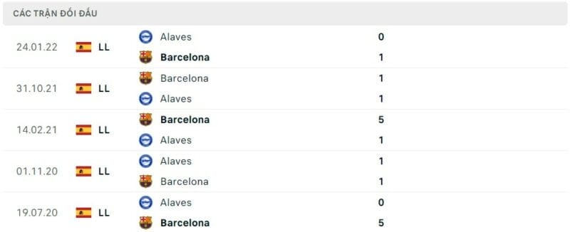 Thành tích đối đầu Barcelona vs Alaves, trực tiếp bóng đá Barcelona vs Alaves
