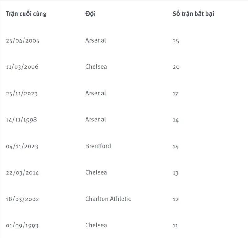 Những tập thể có mạch trận không thua dài nhất trong khuôn khổ derby London