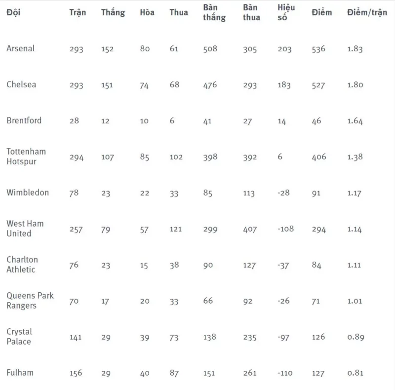 Thành tích các đội London khi đụng độ với nhau
