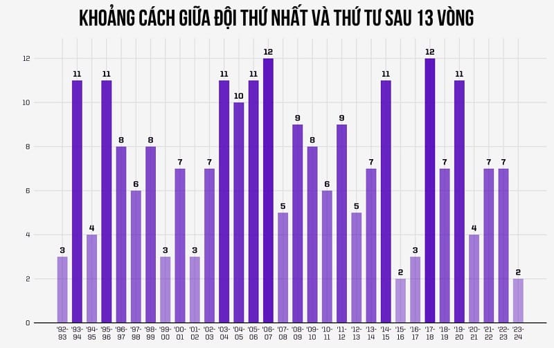 Mùa 2023/24 chứng kiến cách biệt nhỏ nhất