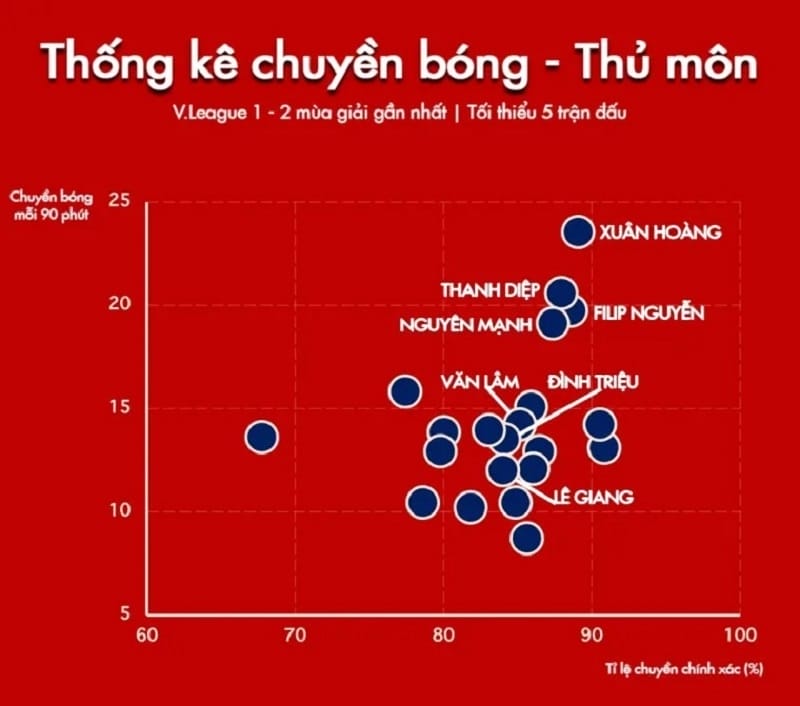 Thống kê chuyền bóng của các thủ môn tại V-League trong hai mùa giải gần nhất (Ảnh: Thành Vũ).