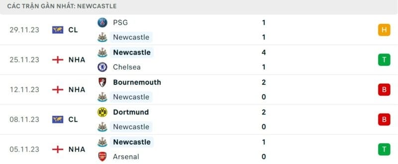 Phong độ gần đây của Newcastle 