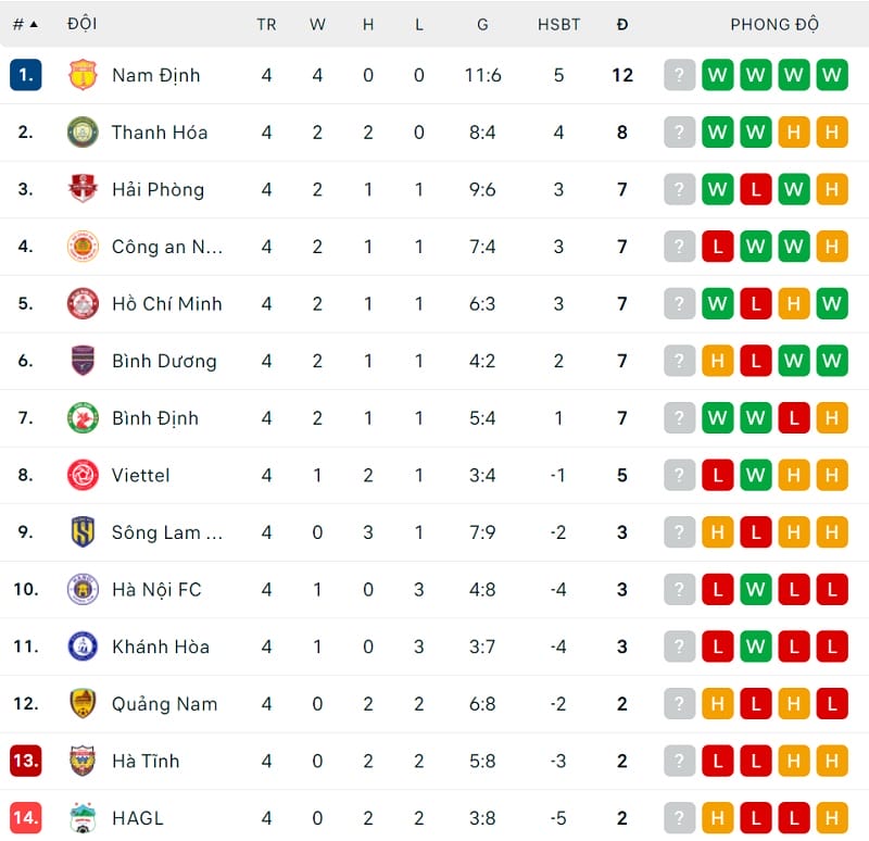 BXH V-League 2023/24 trước vòng 5