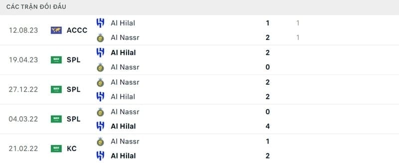 Thành tích đối đầu Al Hilal vs Al Nassr