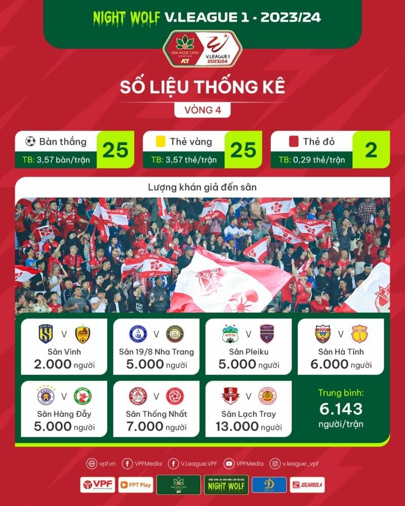 Thống kê tổng quan về vòng V-League 2023/24 (Ảnh: VPF)