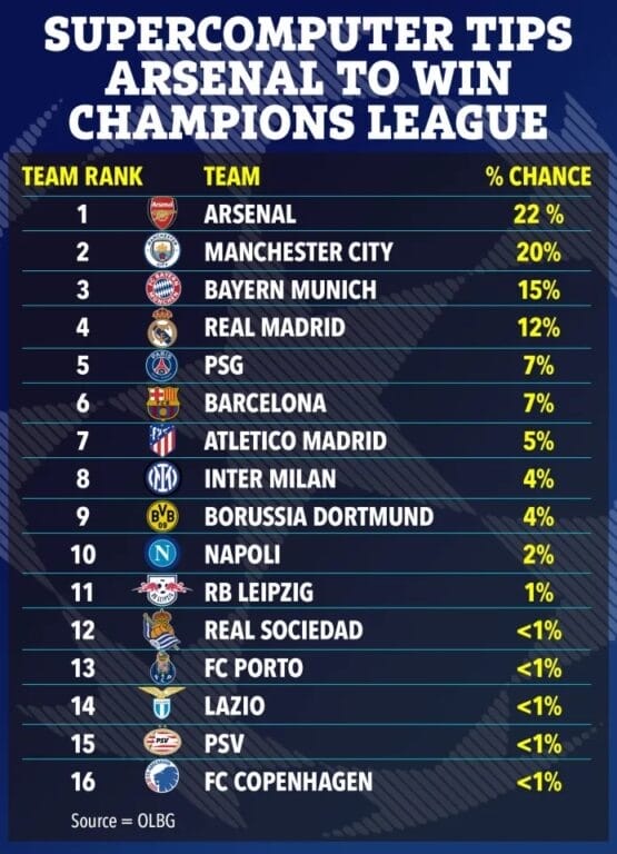 Siêu máy tính dự đoán Arsenal giành Champions League