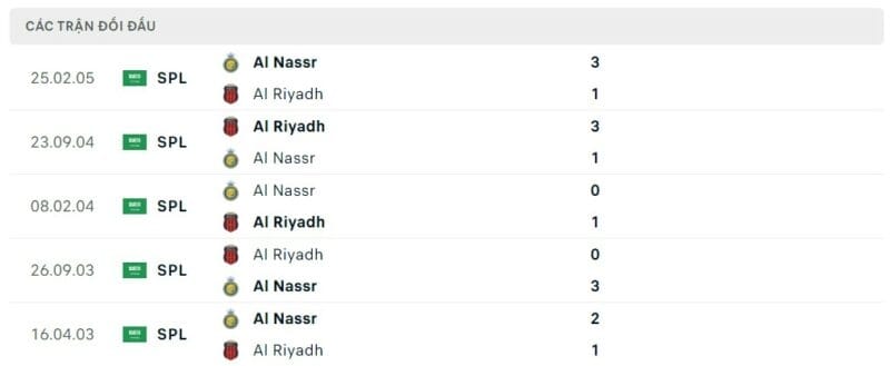 Thành tích đối đầu Al Nassr vs Al Riyadh