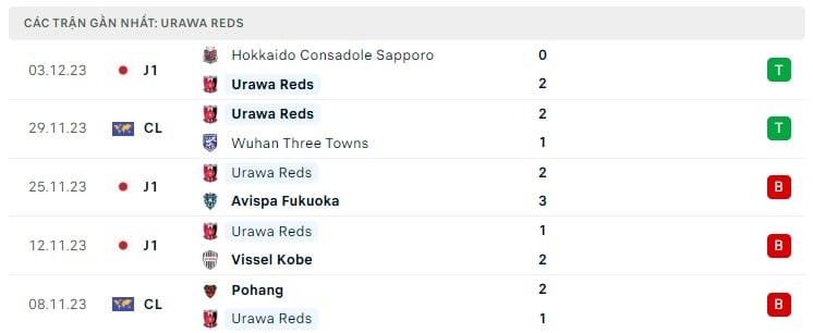 Phong độ thi đấu Urawa Red gần đây.