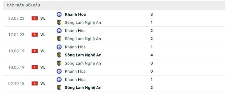 Thành tích đối đầu Khánh Hòa vs SLNA