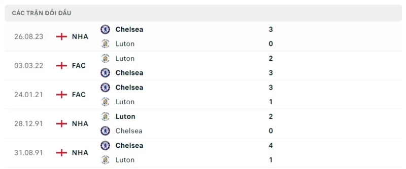 Thành tích đối đầu Luton vs Chelsea 