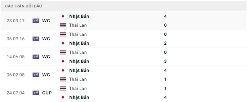 Thành tích đối đầu Nhật Bản vs Thái Lan