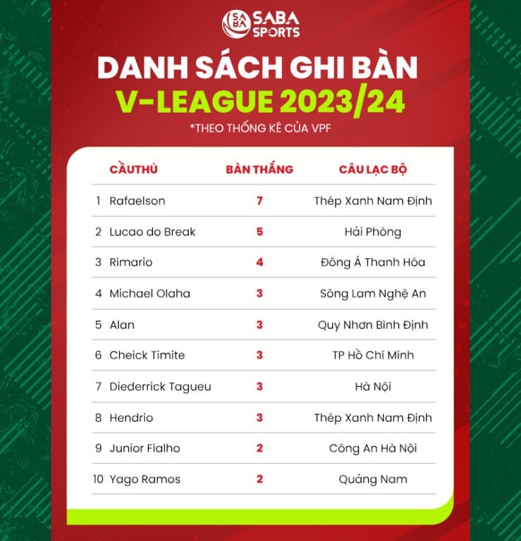 Danh sách ghi bàn V-League 2023/24 sau vòng 5