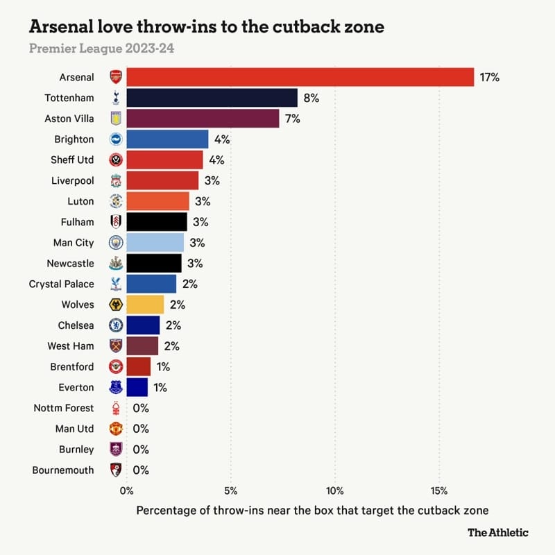 Arsenal là đội ném biên vào hành lang trong đối phương nhiều nhất Ngoại hạng Anh.