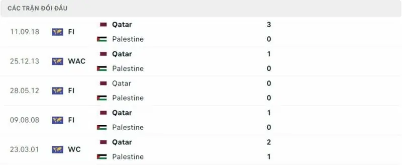 Thành tích đối đầu Qatar vs Palestine