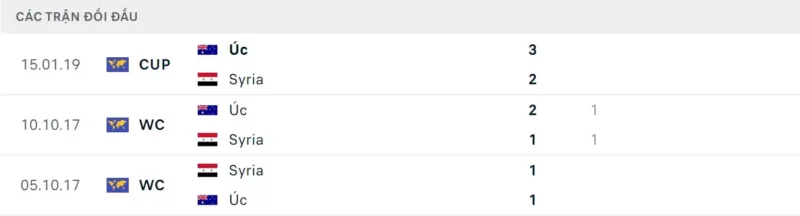 Thành tích đối đầu Syria vs Úc 