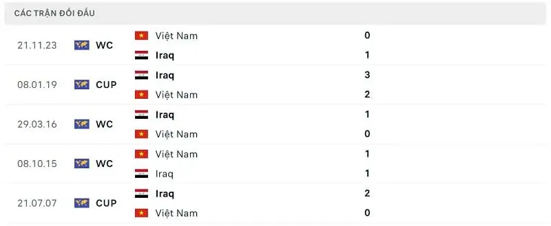 Thành tích đối đầu Iraq vs Việt Nam