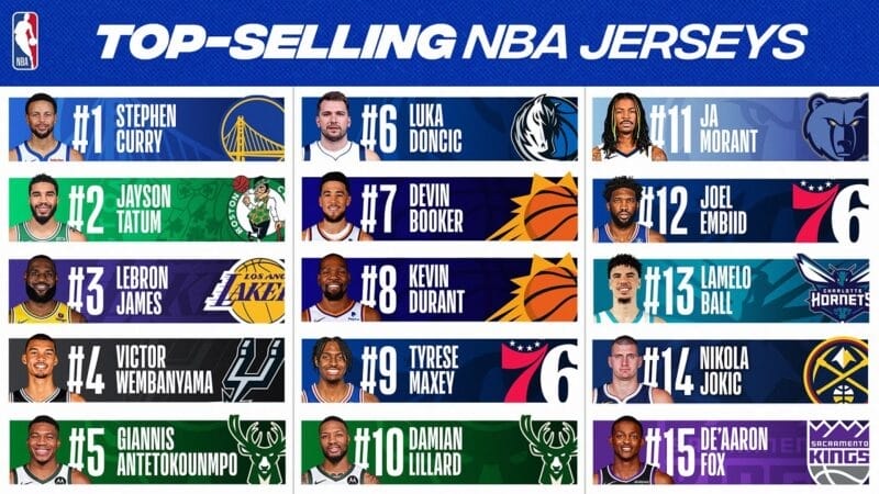 Top 15 áo đấu bán chạy nhất NBA nửa đầu mùa giải