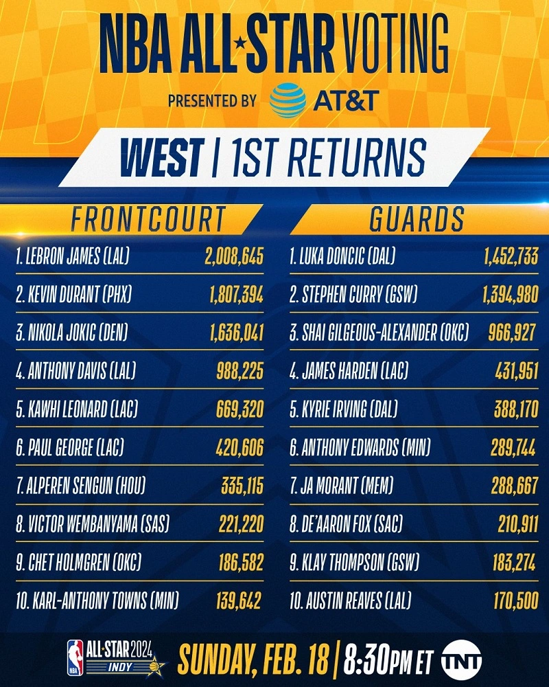 Kết quả bình chọn NBA All-Star miền Tây tính đến ngày 5/1