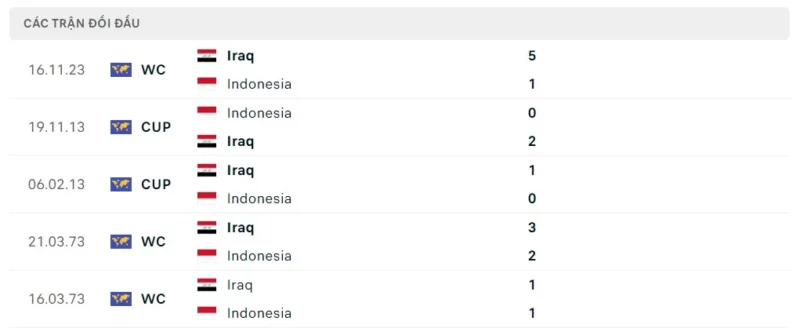 Thành tích đối đầu Indonesia vs Iraq