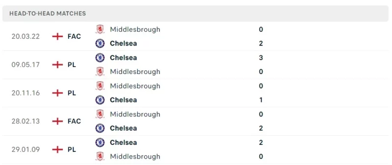 Thành tích đối đầu Middlesbrough vs Chelsea.