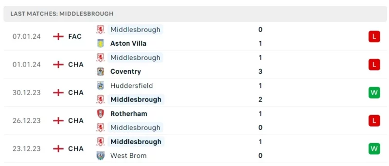 Phong độ thi đấu Middlesbrough gần đây.