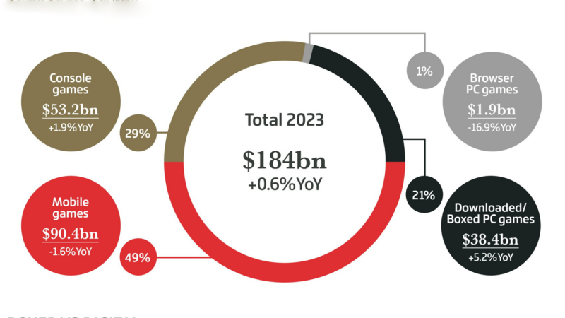 Doanh thu ngành game năm 2023