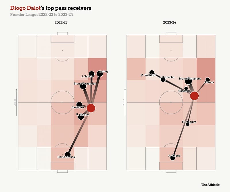 Những cầu thủ thường xuyên nhận bóng từ Dalot. Vạch càng đậm tức tần suất càng lớn. Vòng tròn đỏ là vị trí của Dalot. (Ảnh: The Athletic)