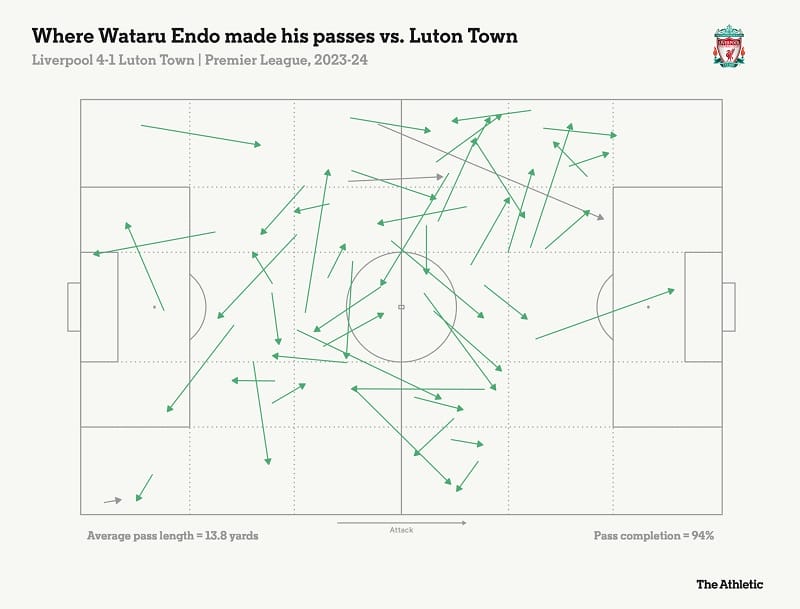 Biểu đồ chuyền bóng của Endo trước Luton. Màu xanh là đường chuyền chính xác. (Ảnh: The Athletic)