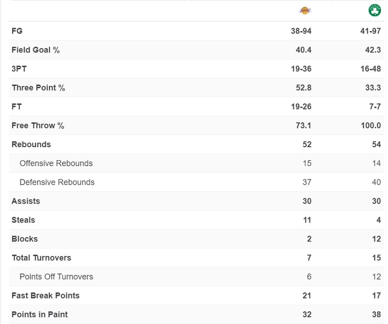 Thống kê Lakers và Celtics
