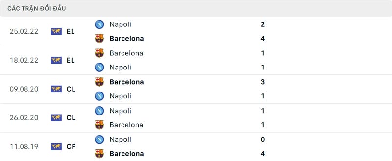 Thông tin đối đầu Napoli vs Barcelona