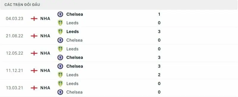 Thành tích đối đầu Chelsea vs Leeds