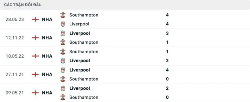 Thành tích đối đầu Liverpool vs Southampton