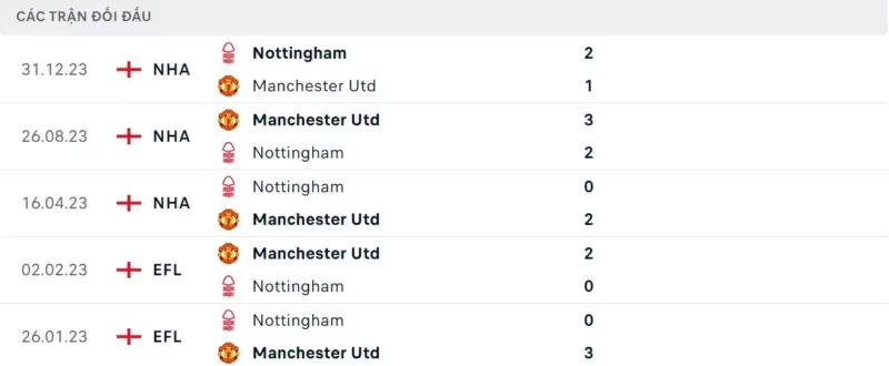 Thành tích đối đầu Nottingham Forest vs Man United