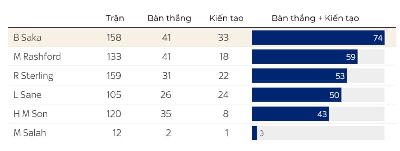 Thống kê một số tiền đạo cánh tại Ngoại hạng Anh ở thời điểm 22 tuổi, 159 ngày (Nguồn: Sky Sports)