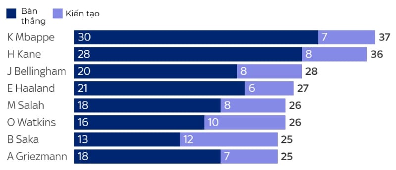 Những cầu thủ tấn công hàng đầu châu Âu mùa này (Nguồn: Sky Sports)