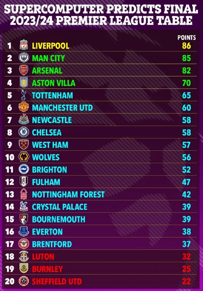 Siêu máy tính dự đoán BXH Premier League