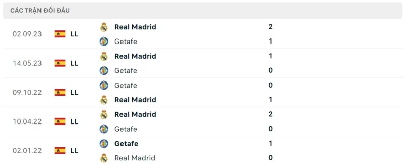 Thành tích đối đầu Getafe vs Real Madrid