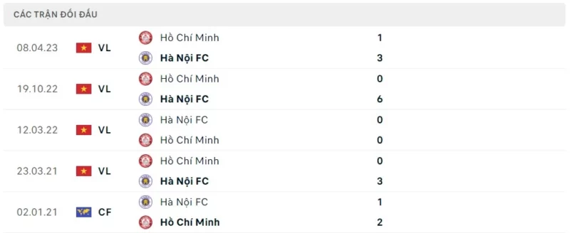 Thành tích đối đầu Hà Nội vs TP HCM 