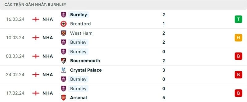 Phong độ gần đây của Burnley 