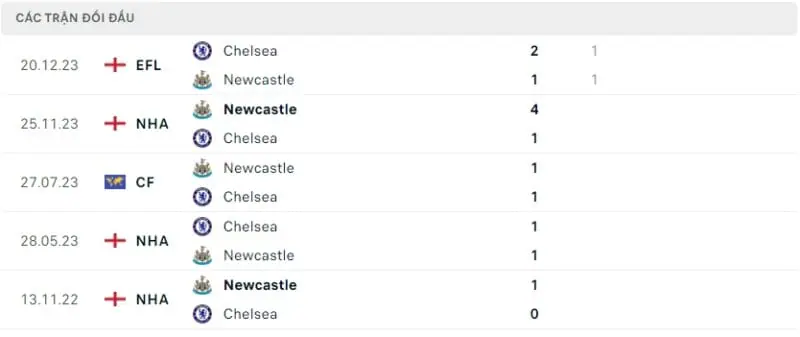 Thành tích đối đầu Chelsea vs Newcastle