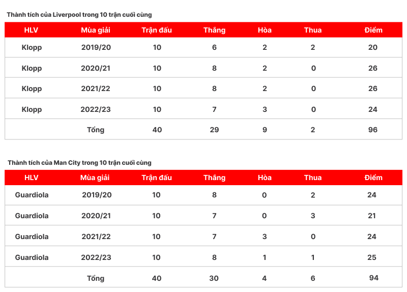 Thành tích của Liverpool và Man City trong 10 trận cuối cùng ở 4 mùa gần nhất 