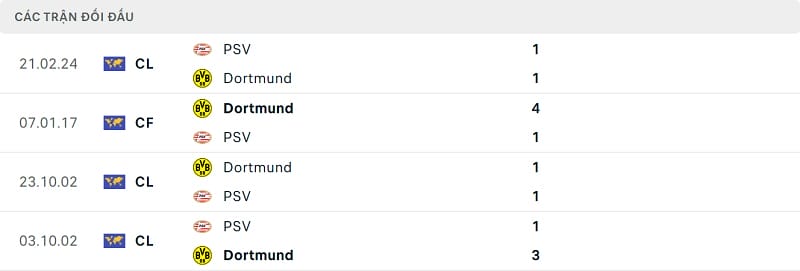 Thành tích đối đầu Dortmund vs PSV