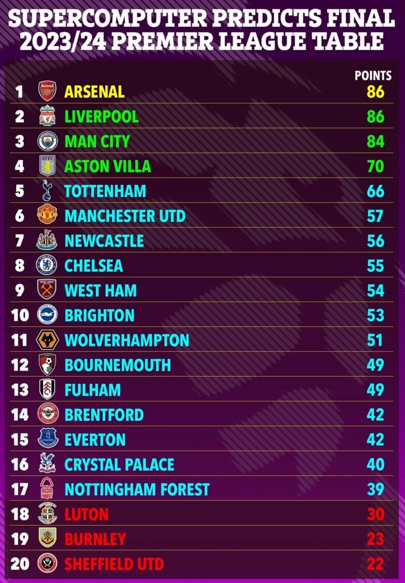 Siêu máy tính dự đoán BXH Premier League (Ảnh: TheSun)