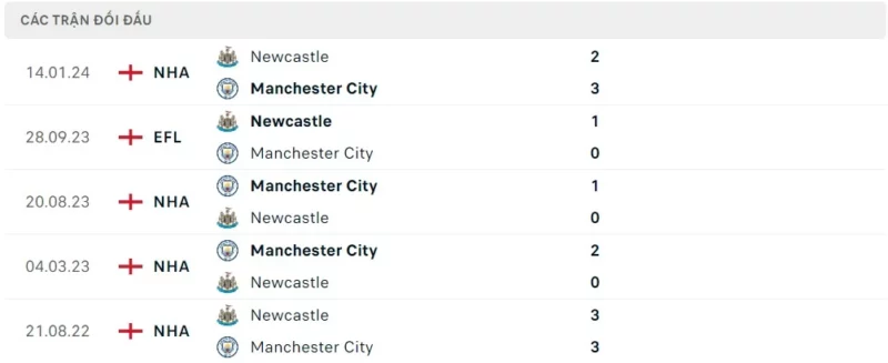 Thành tích đối đầu Man City vs Newcastle