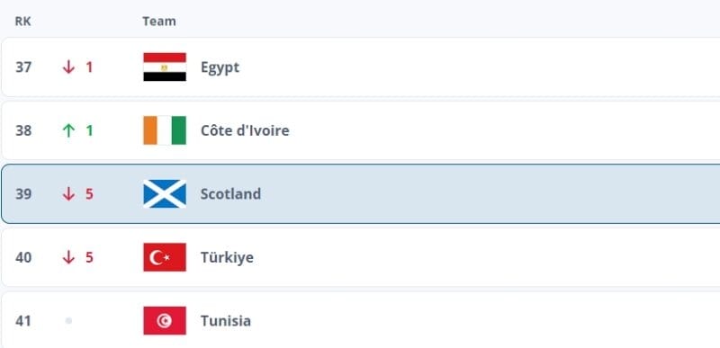 Vị trí của Scotland trên BXH FIFA hồi tháng 4/2024