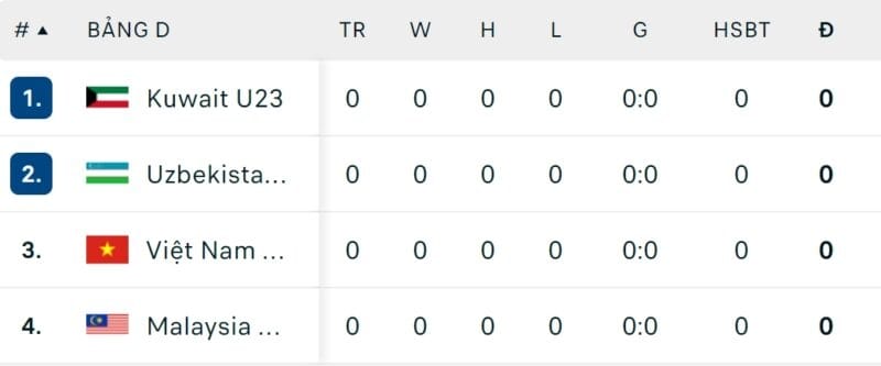 Bảng đấu của 2 đội U23 Việt Nam vs U23 Kuwait