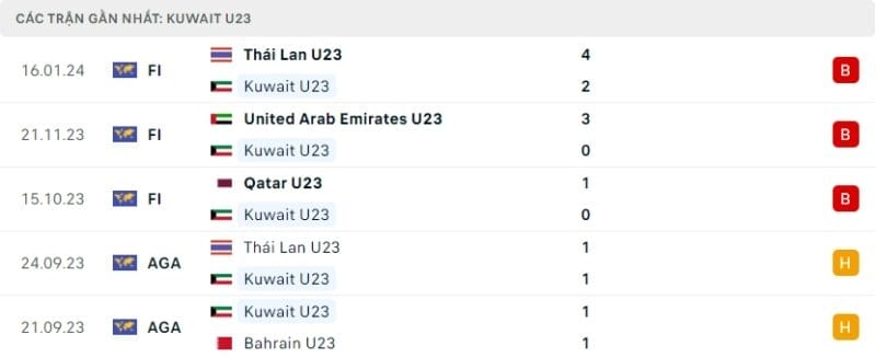 Phong độ U23 Kuwait